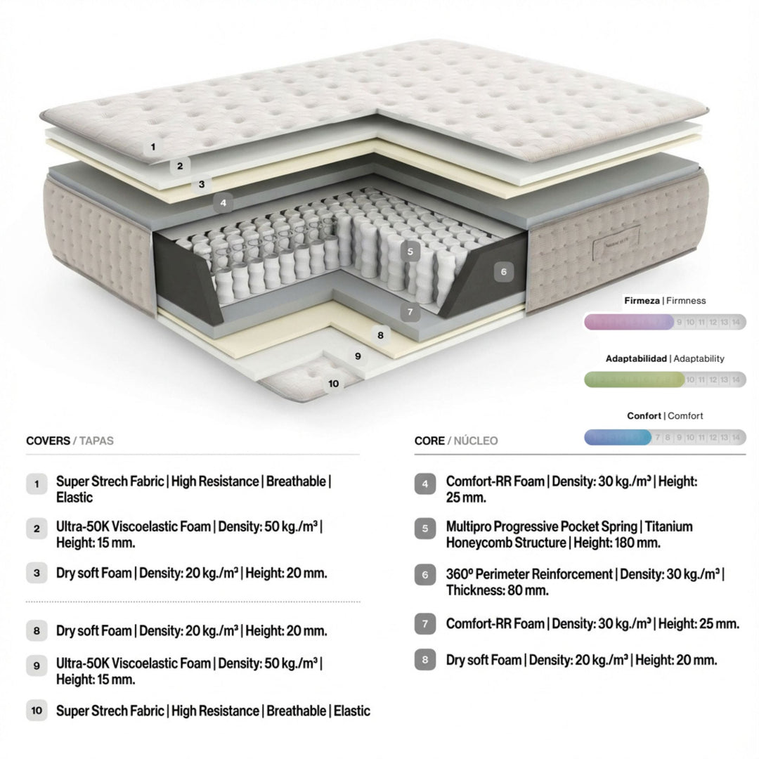 Cutaway diagram of the Advance Mattress showing memory foam, Dry Soft layers, and Multipro Progressive pocket spring core.