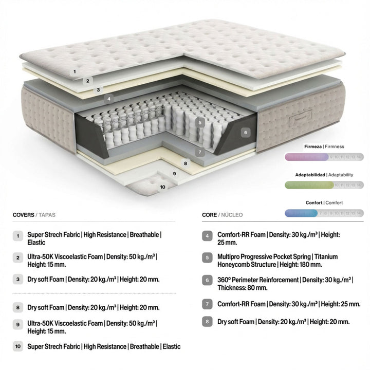 Cutaway diagram of the Advance Mattress showing memory foam, Dry Soft layers, and Multipro Progressive pocket spring core.