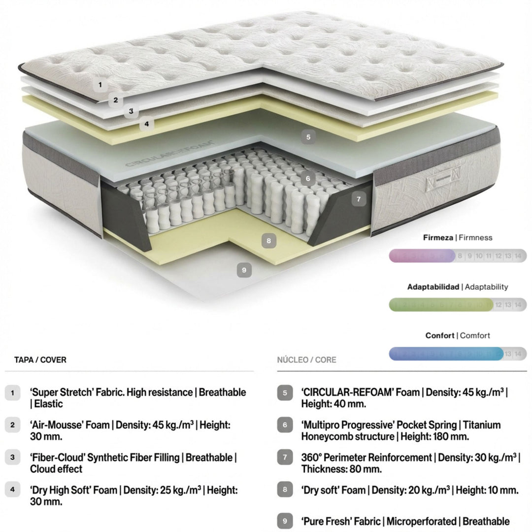 Cutaway diagram of the Circadian Mattress showing sustainable Circular-REFOAM, foams, and pocket spring structure.