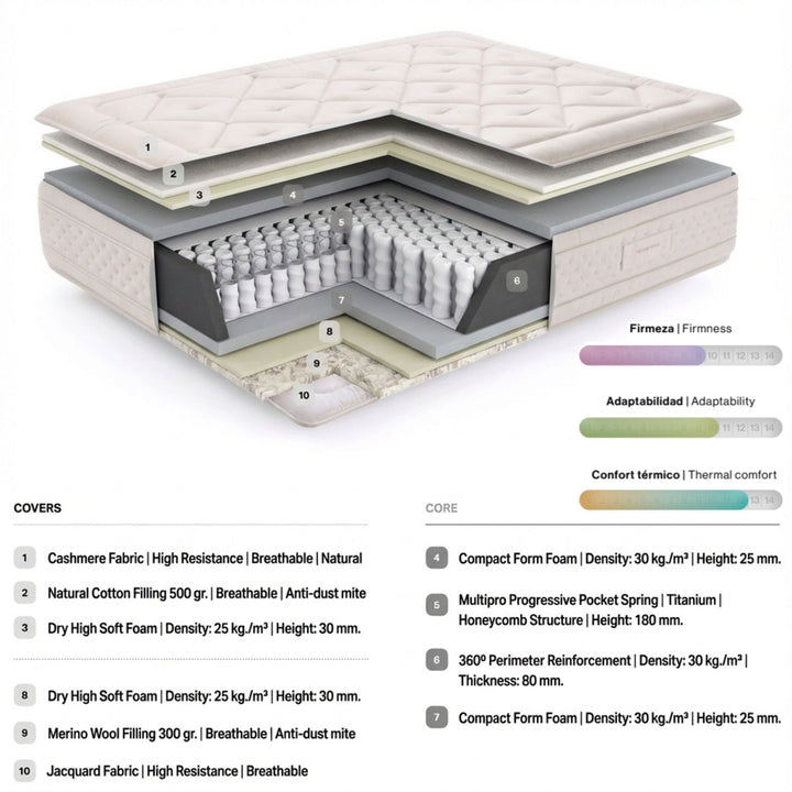 Cutaway diagram of the Harmony Mattress showing Cashmere fabric, natural cotton, Merino wool, and pocket spring core.